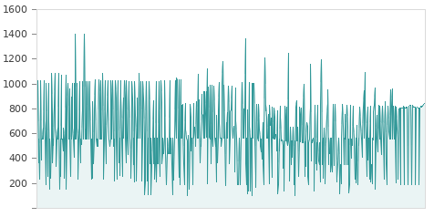 Gráfica de la evolución intradía BITCOIN CASH/EURO