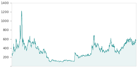 Ggráfica de la evalución historica BITCOIN CASH/EURO