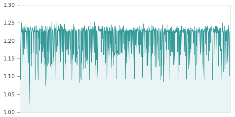 Gráfica de la evolución intradía EURO/DOLAR