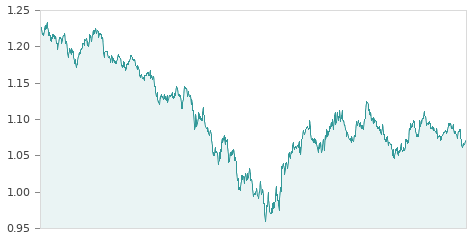 Ggráfica de la evalución historica EURO/DOLAR