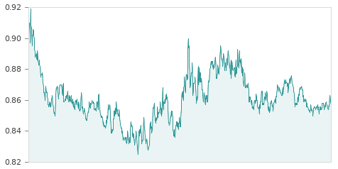 Ggráfica de la evalución historica EURO/LIBRA