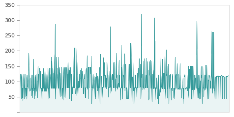 Gráfica de la evolución intradía LITECOIN/EURO