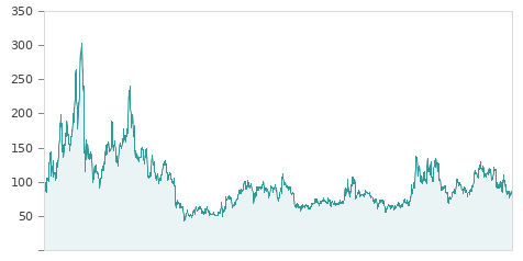 Ggráfica de la evalución historica LITECOIN/EURO