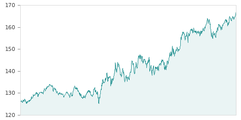 Ggráfica de la evalución historica EURO/YEN