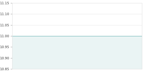 Gráfica de la evolución intradía SILICIUS RE RG