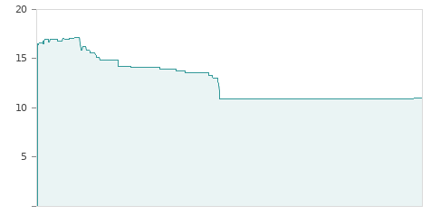 Gráfica de la evalución historica SILICIUS RE RG