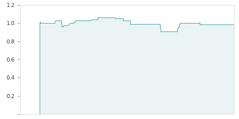 Gráfica de la evalución historica INBEST PRIME VI