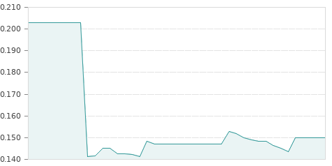 Gráfica de la evalución historica TELEFONICA DCHOS