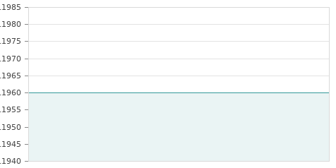 Gráfica de la evolución intradía EURONA TELECOM