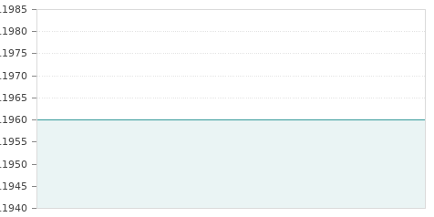 Gráfica de la evalución historica EURONA TELECOM