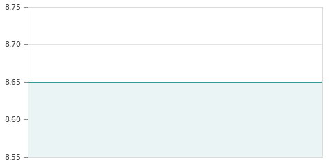 Gráfica de la evolución intradía EMPERADOR PROPER