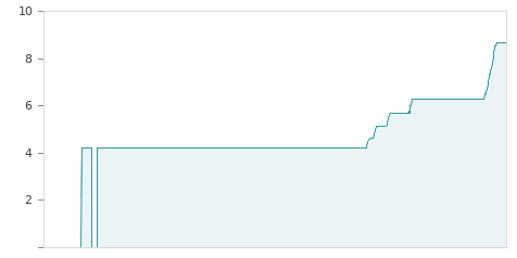 Gráfica de la evalución historica EMPERADOR PROPER