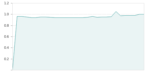 Gráfica de la evalución historica  COR.ALBA DCHS