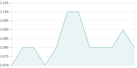 Gráfica de la evolución intradía CATENON