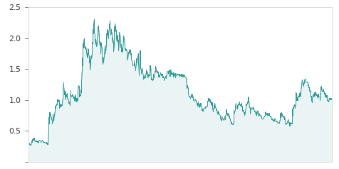 Gráfica de la evalución historica CATENON