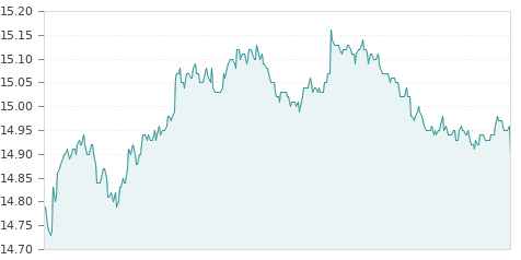 Gráfica de la evolución intradía PUIG BRANDS B RG