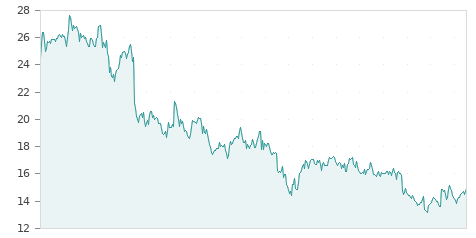 Gráfica de la evalución historica PUIG BRANDS B RG