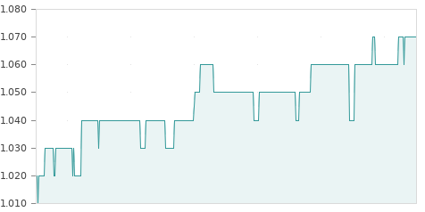 Gráfica de la evalución historica TECHO HOGAR RG