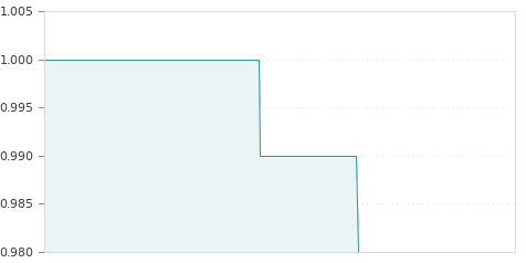 Gráfica de la evalución historica INBEST GPF VI RG