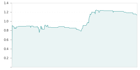 Gráfica de la evalución historica NZI TECH PROT RG