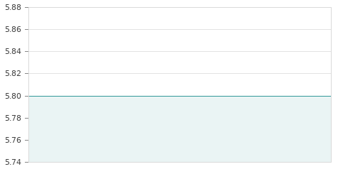 Gráfica de la evolución intradía BYTETRAVEL BR