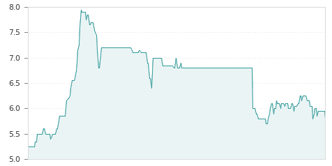 Gráfica de la evalución historica BYTETRAVEL BR