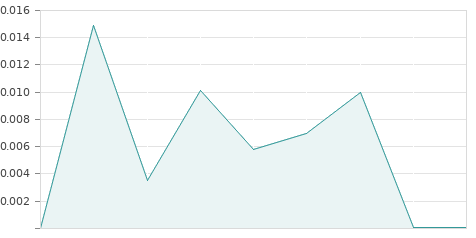 Gráfica de la evalución historica ENERSIDE ENER RTS