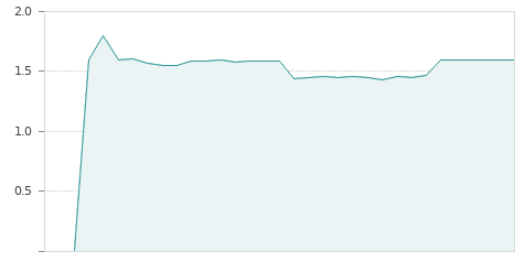 Gráfica de la evalución historica VISCOFAN DCHOS