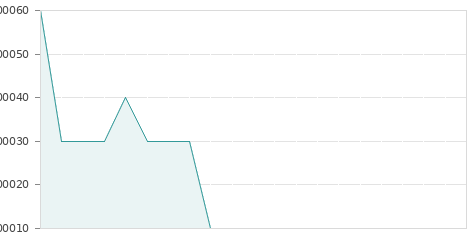 Gráfica de la evalución historica NEXTIL DCHOS