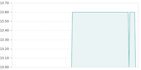 Gráfica de la evalución historica SANTA ANA PROM