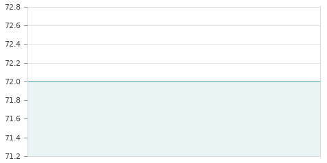 Gráfica de la evolución intradía ST CROIX HLD IMM RG