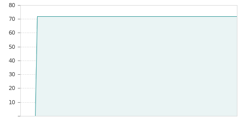 Gráfica de la evalución historica ST CROIX HLD IMM RG