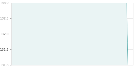 Gráfica de la evalución historica GESRENTA BCN RG
