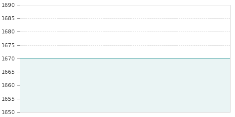 Gráfica de la evalución historica CUPULAS PROPERT RG