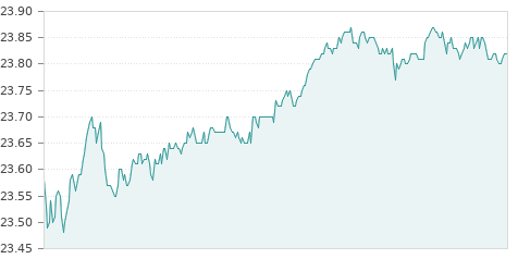Gráfica de la evolución intradía AENA