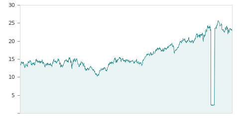 Gráfica de la evalución historica AENA