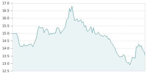 Gráfica de la evalución historica CIRSA ENTERPRIS RG