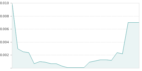 Gráfica de la evalución historica AMPER DCHOS
