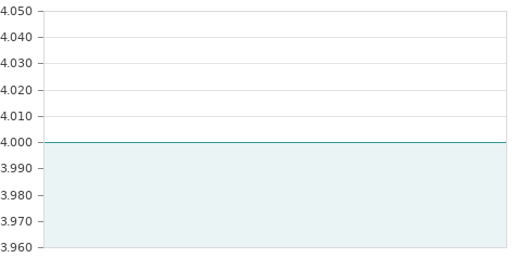 Gráfica de la evolución intradía INMOBIL MARBELLA RG