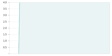 Gráfica de la evalución historica INMOBIL MARBELLA RG