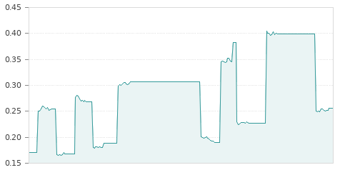 Gráfica de la evalución historica IBERDROLA DCHOS
