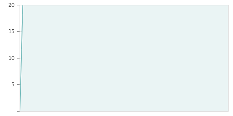 Gráfica de la evalución historica GR LAR RET INV RG