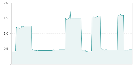 Gráfica de la evalución historica ACS DCHOS