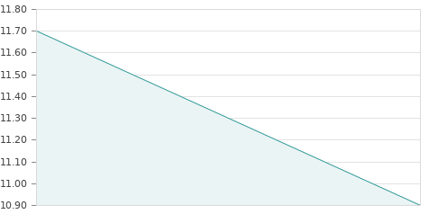 Gráfica de la evolución intradía ARIMA