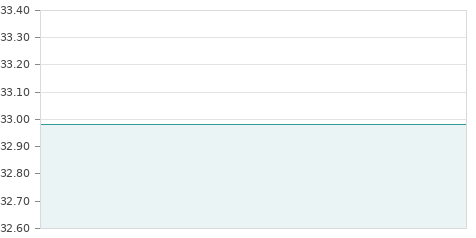 Gráfica de la evolución intradía BOLSAS Y MER