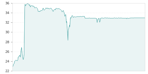 Gráfica de la evalución historica BOLSAS Y MER