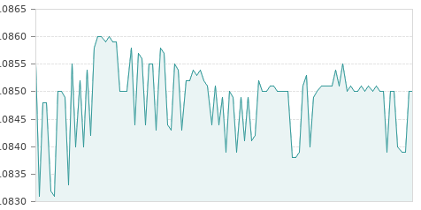 Gráfica de la evolución intradía EZENTIS
