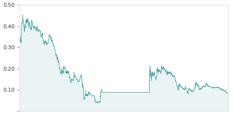 Gráfica de la evalución historica EZENTIS