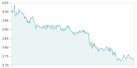 Gráfica de la evolución intradía EDREAMS