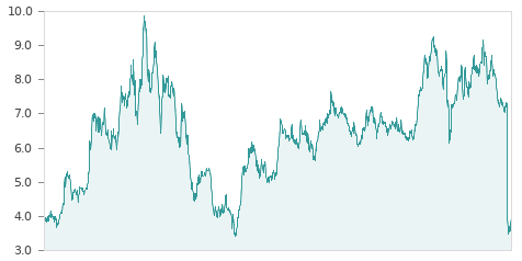 Gráfica de la evalución historica EDREAMS
